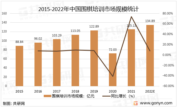 2015-2022年中国围棋培训市场规模统计