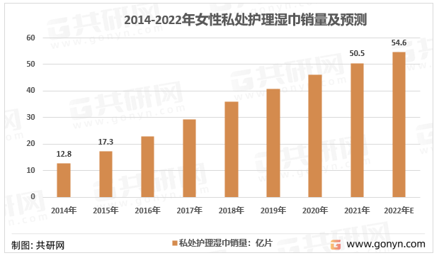 2014-2022年我国女性私处护理湿巾产品销售量走势