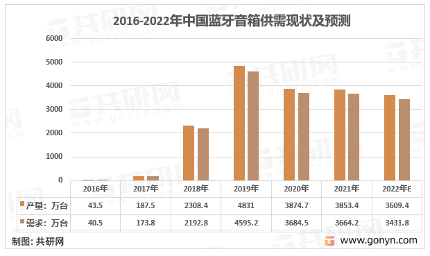 2016-2022年我国蓝牙音箱产销量走势图