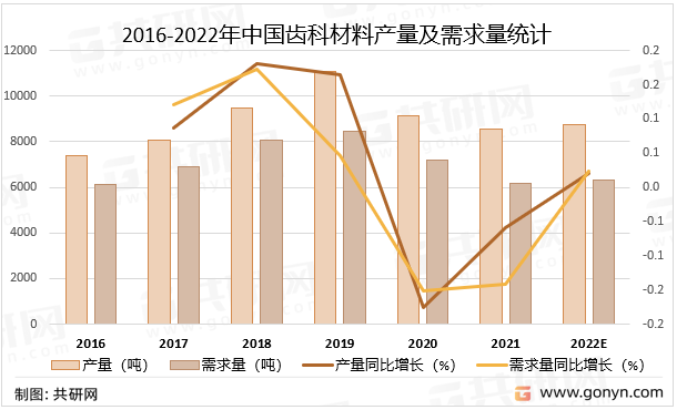 2016-2022年中国齿科材料产量及需求量统计