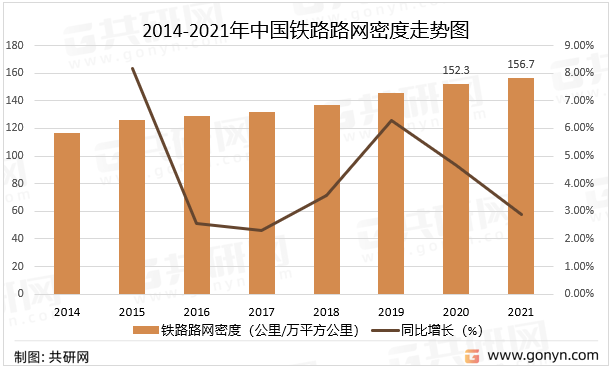 2014-2021年中国铁路路网密度走势图