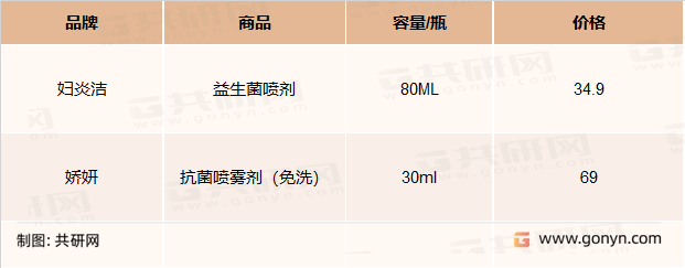 主要私处护理喷雾产品价格