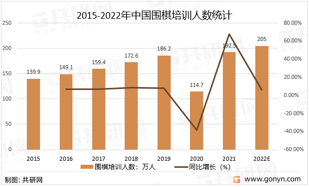 2015-2022年中国围棋培训人数统计