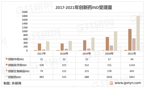 2017-2021年创新药IND受理量