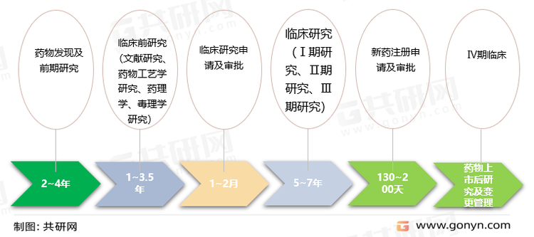 创新药上市流程