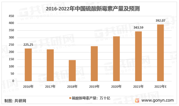 2016-2022年中国硫酸新霉素产量及预测