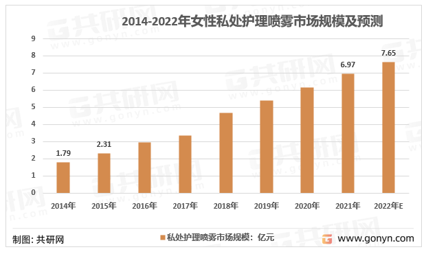 2014-2022年中国私处护理喷雾市场规模走势图