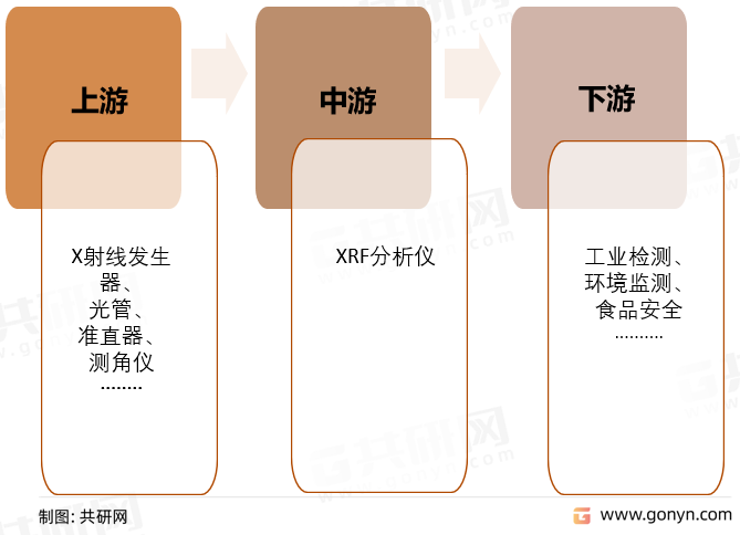 XRF分析仪产业链