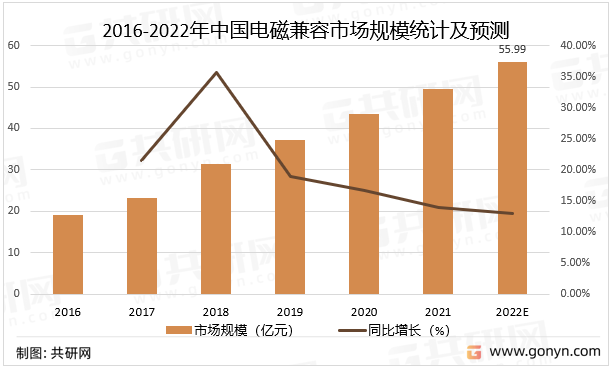 2016-2022年中国电磁兼容市场规模统计及预测