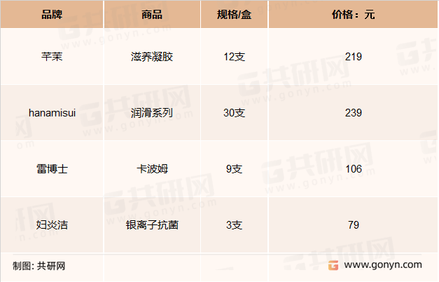 主要私处护理凝胶产品价格