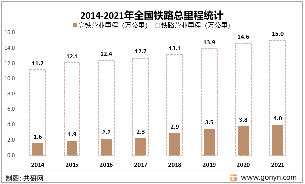 2014-2021年全国铁路总里程统计