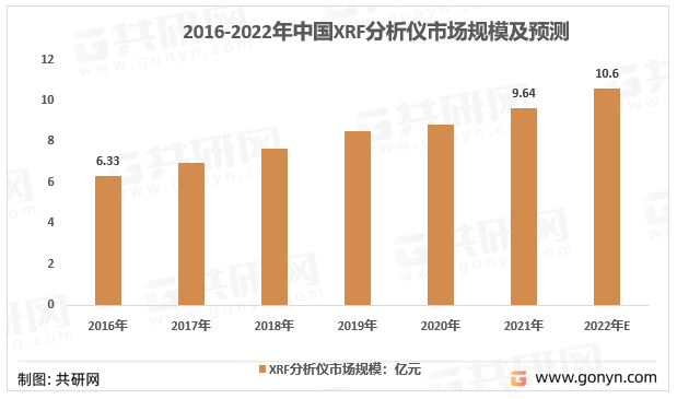 2016-2021年我国XRF分析仪市场规模走势图
