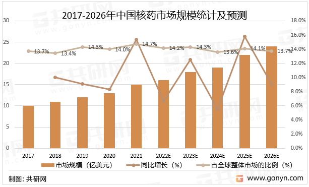 2017-2026年中国核药市场规模统计及预测