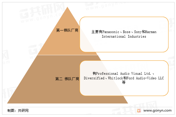 2021年全球专业视听系统核心厂商竞争格局