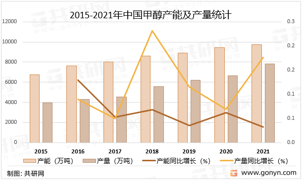 2015-2021年中国甲醇产能及产量统计