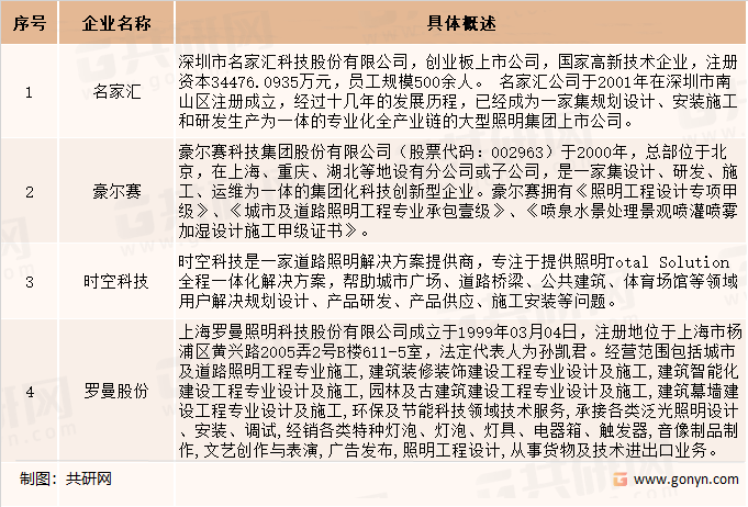 城市照明工程市场行业主要企业