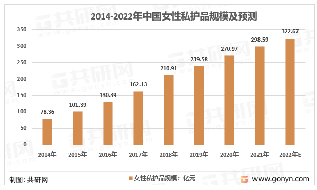 2014-2022年中国女性私护品规模及预测