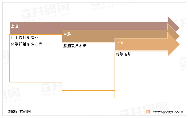 船舶复合材料产业链