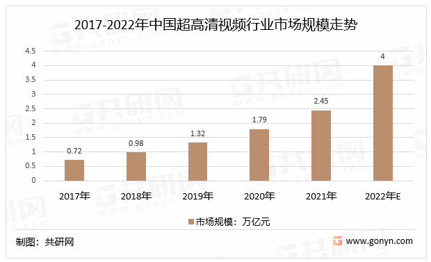 2017-2022年中国超高清视频行业市场规模走势