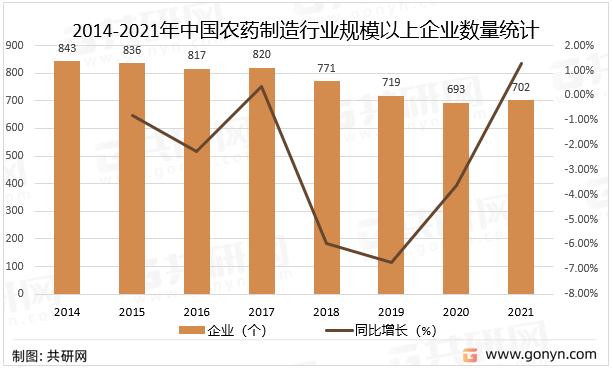 2014-2021年中国农药制造行业规模以上企业数量统计
