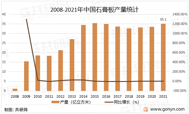 2008-2021年中国石膏板产量统计
