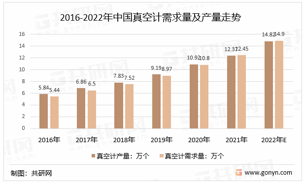 2016-2022年中国真空计需求量及产量走势