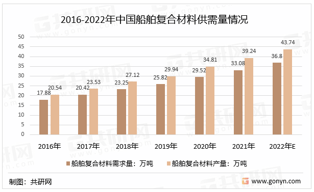 2016-2022年中国船舶复合材料供需量情况