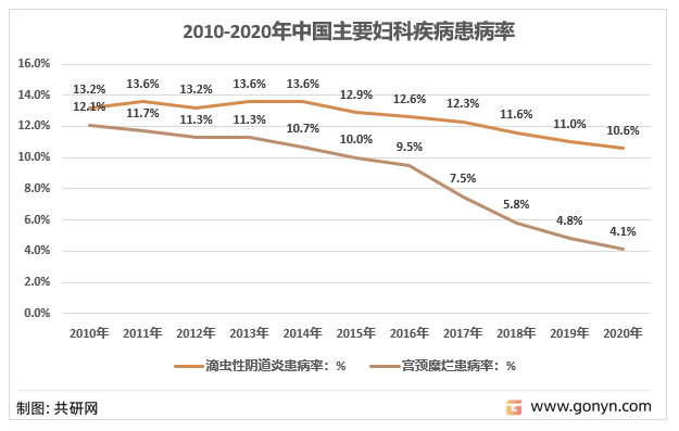 2010-2020年我国主要妇科疾病患病率走势