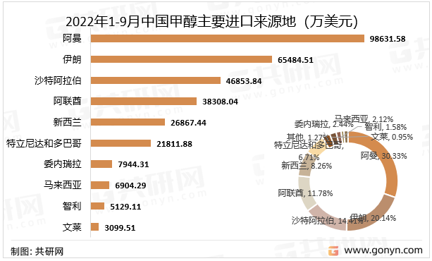 2022年1-9月中国甲醇主要进口来源地（万美元）