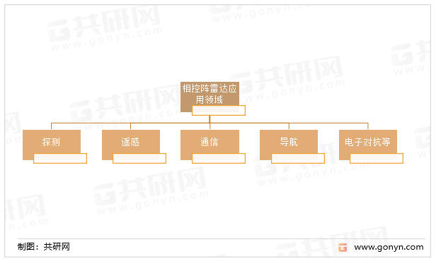 相控阵雷达应用领域