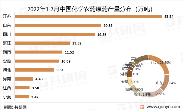2022年1-7月中国化学农药原药产量分布（万吨）