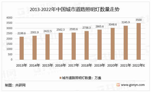 2013-2021年中国城市道路照明灯数量走势