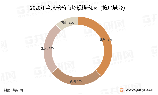 2020年全球核药市场规模构成（按地域分）