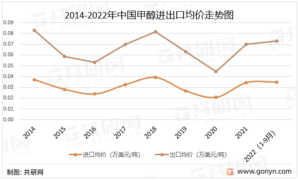 2014-2022年中国甲醇进出口均价走势图