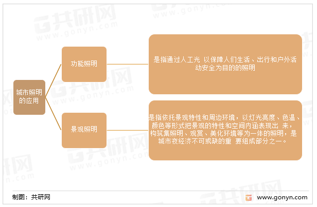城市照明的应用