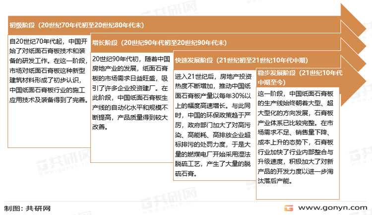 中国石膏板行业发展历程