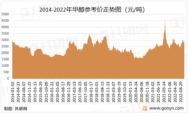 2014-2022年甲醇参考价走势图（元/吨）