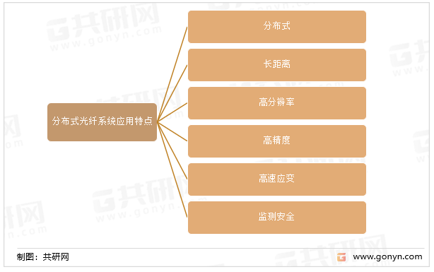 分布式光纤系统应用特点