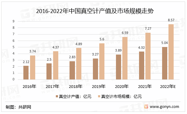 2016-2022年中国真空计产值及市场规模走势