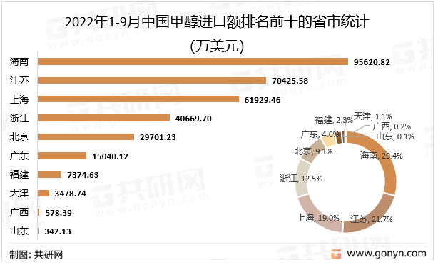 2022年1-9月中国甲醇进口额排名前十的省市统计（万美元）