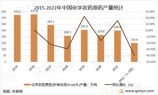 2015-2022年中国化学农药原药产量统计