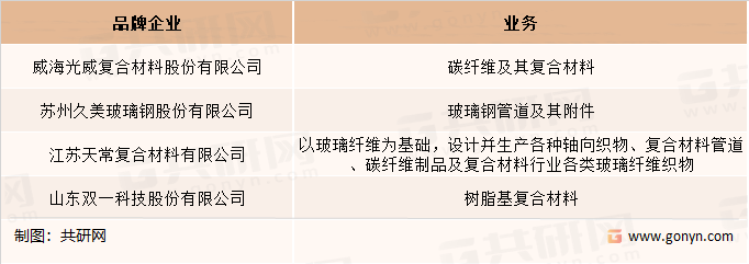 船舶复合材料行业部分品牌企业一览