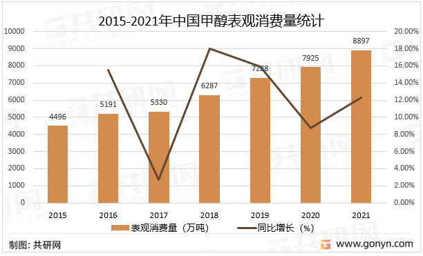2015-2021年中国甲醇表观消费量统计