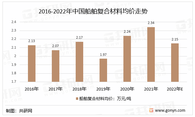 2016-2022年中国船舶复合材料均价走势