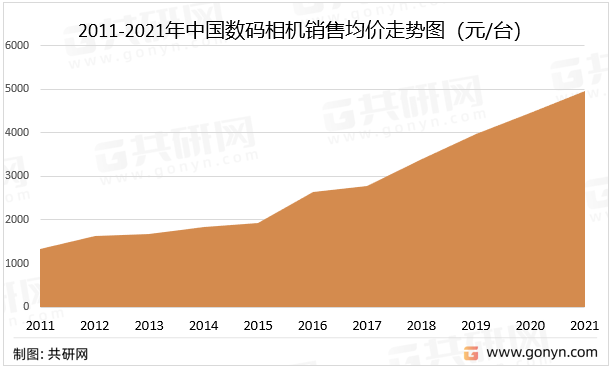 2011-2021年中国数码相机销售均价走势图（元/台）