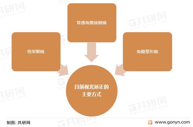目前视光矫正的主要方式
