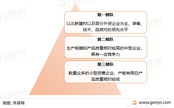 我国石膏板市场竞争格局
