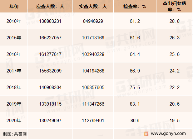 2010-2020年中国妇女病应查人数及查出妇女病率情况