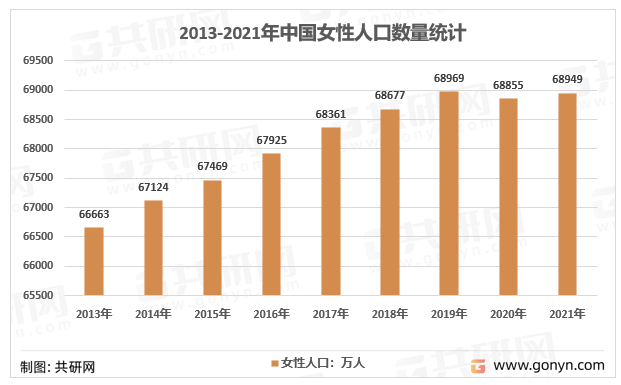 2013-2021年中国女性人口数量统计