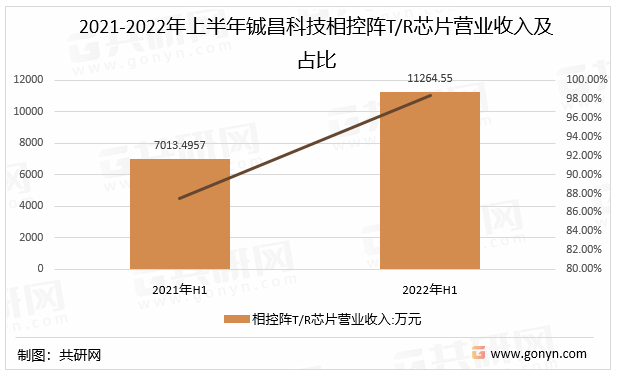 2021-2022年上半年铖昌科技相控阵T/R芯片营业收入及占比